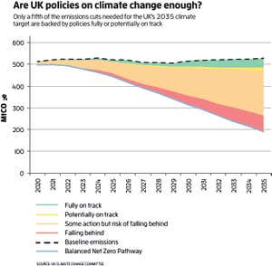 Climate change committee graph